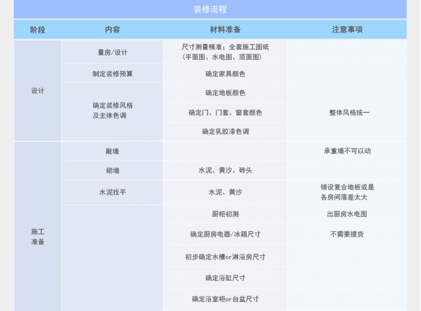 最全裝修流程，新人必看